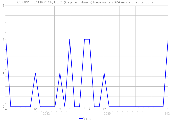 CL OPP III ENERGY GP, L.L.C. (Cayman Islands) Page visits 2024 