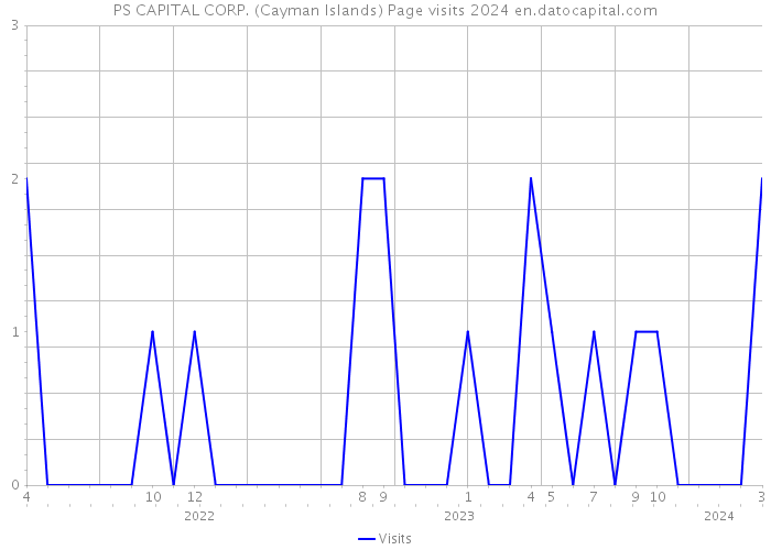 PS CAPITAL CORP. (Cayman Islands) Page visits 2024 