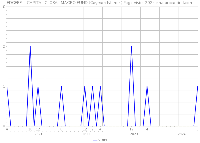 EDGEBELL CAPITAL GLOBAL MACRO FUND (Cayman Islands) Page visits 2024 