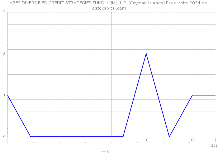 ARES DIVERSIFIED CREDIT STRATEGIES FUND II (IM), L.P. (Cayman Islands) Page visits 2024 