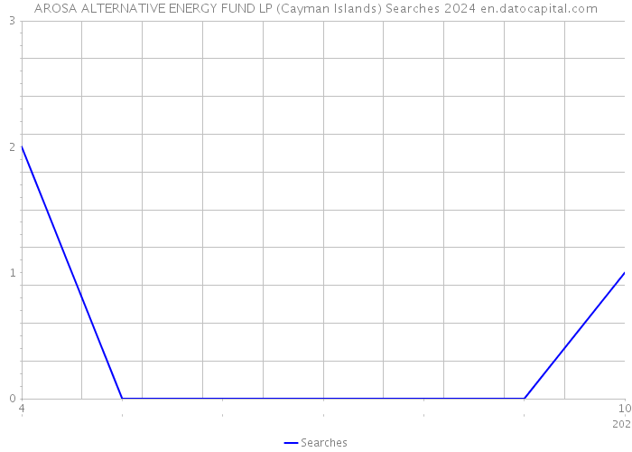 AROSA ALTERNATIVE ENERGY FUND LP (Cayman Islands) Searches 2024 