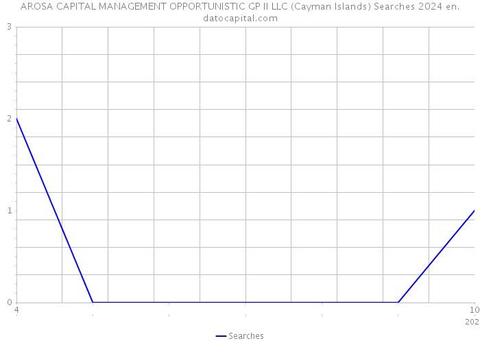AROSA CAPITAL MANAGEMENT OPPORTUNISTIC GP II LLC (Cayman Islands) Searches 2024 