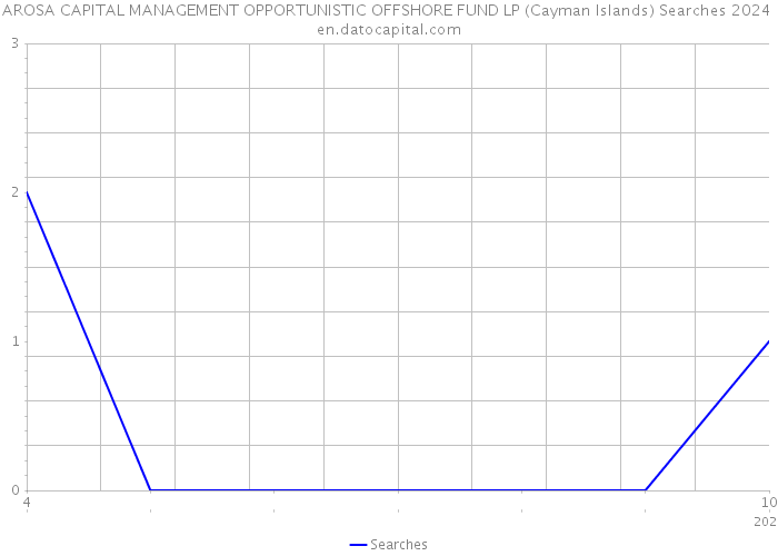 AROSA CAPITAL MANAGEMENT OPPORTUNISTIC OFFSHORE FUND LP (Cayman Islands) Searches 2024 