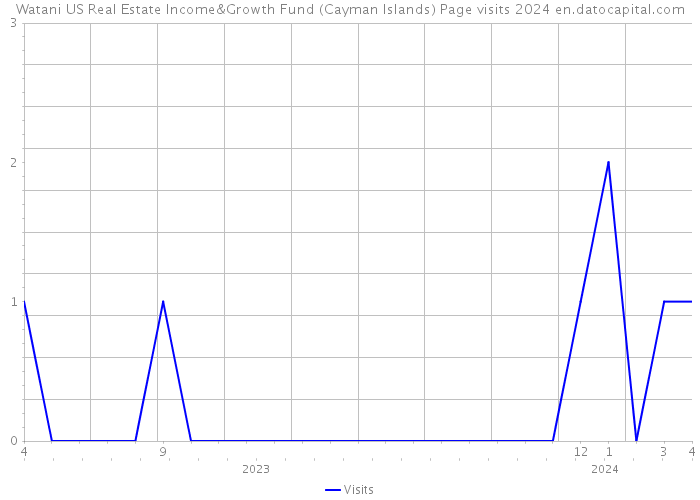 Watani US Real Estate Income&Growth Fund (Cayman Islands) Page visits 2024 