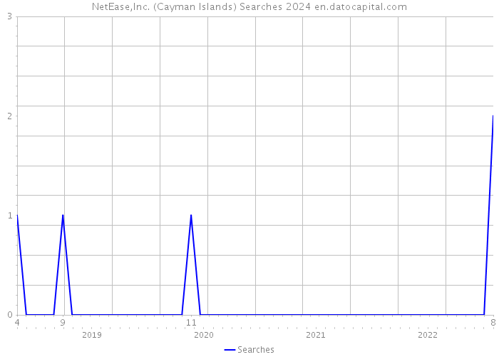NetEase,Inc. (Cayman Islands) Searches 2024 