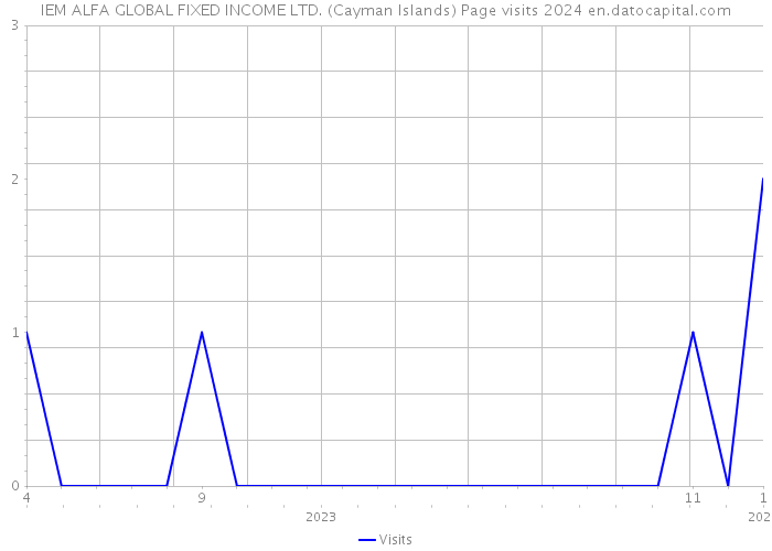 IEM ALFA GLOBAL FIXED INCOME LTD. (Cayman Islands) Page visits 2024 