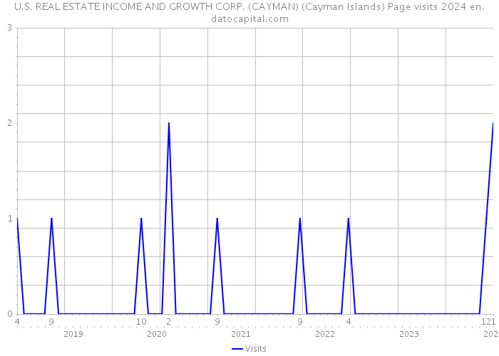 U.S. REAL ESTATE INCOME AND GROWTH CORP. (CAYMAN) (Cayman Islands) Page visits 2024 
