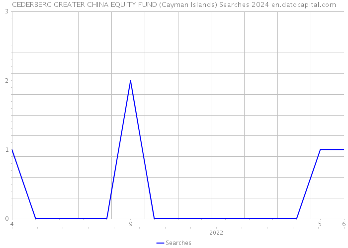 CEDERBERG GREATER CHINA EQUITY FUND (Cayman Islands) Searches 2024 