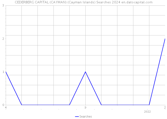 CEDERBERG CAPITAL (CAYMAN) (Cayman Islands) Searches 2024 