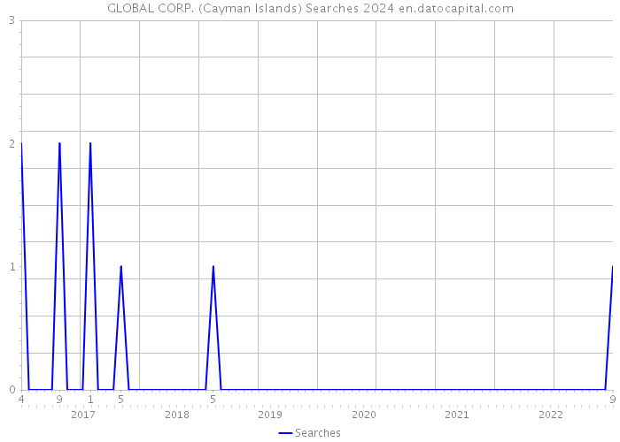 GLOBAL CORP. (Cayman Islands) Searches 2024 