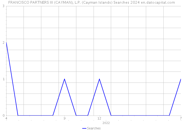 FRANCISCO PARTNERS III (CAYMAN), L.P. (Cayman Islands) Searches 2024 