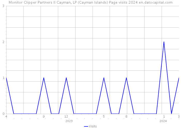 Monitor Clipper Partners II Cayman, LP (Cayman Islands) Page visits 2024 