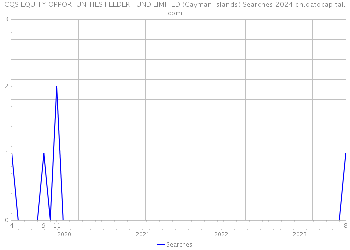 CQS EQUITY OPPORTUNITIES FEEDER FUND LIMITED (Cayman Islands) Searches 2024 