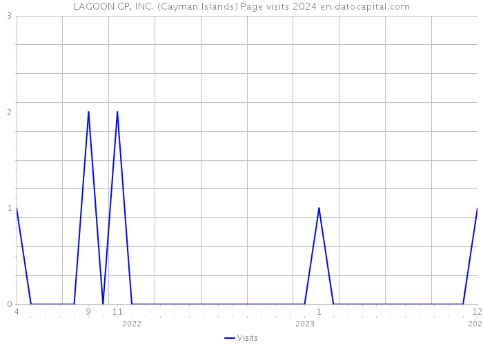 LAGOON GP, INC. (Cayman Islands) Page visits 2024 