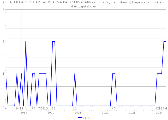 GREATER PACIFIC CAPITAL PHARMA PARTNERS (CARRY), L.P. (Cayman Islands) Page visits 2024 
