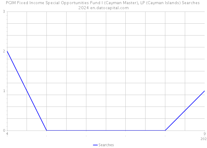 PGIM Fixed Income Special Opportunities Fund I (Cayman Master), LP (Cayman Islands) Searches 2024 