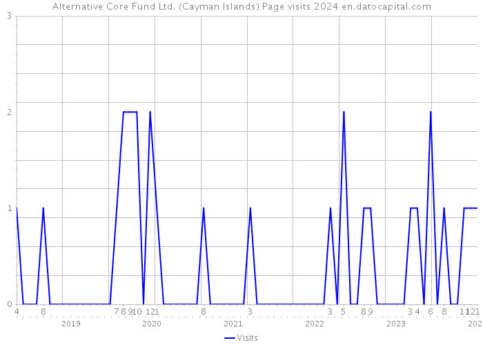 Alternative Core Fund Ltd. (Cayman Islands) Page visits 2024 