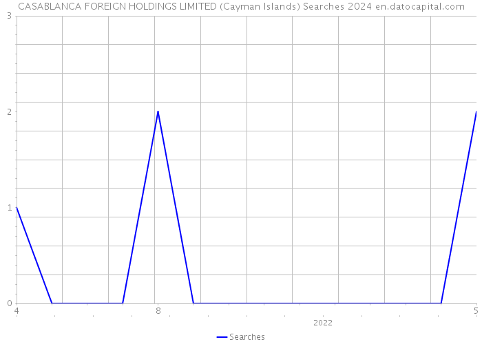 CASABLANCA FOREIGN HOLDINGS LIMITED (Cayman Islands) Searches 2024 