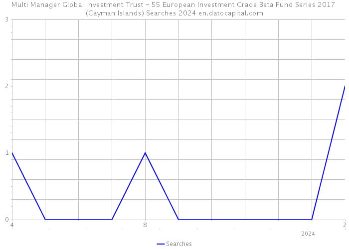 Multi Manager Global Investment Trust - 55 European Investment Grade Beta Fund Series 2017 (Cayman Islands) Searches 2024 