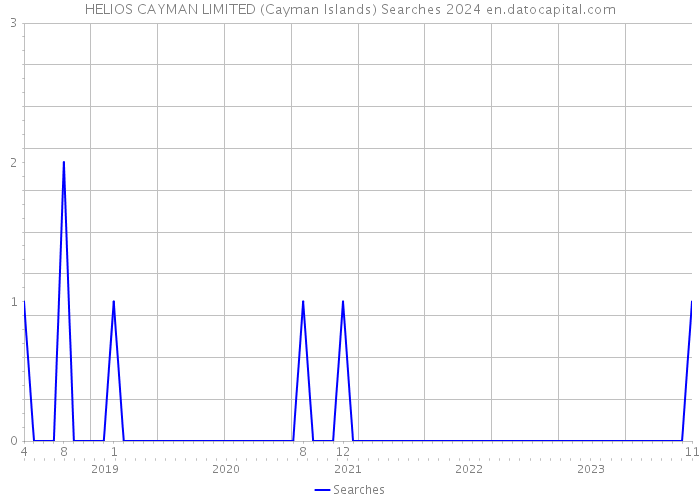 HELIOS CAYMAN LIMITED (Cayman Islands) Searches 2024 