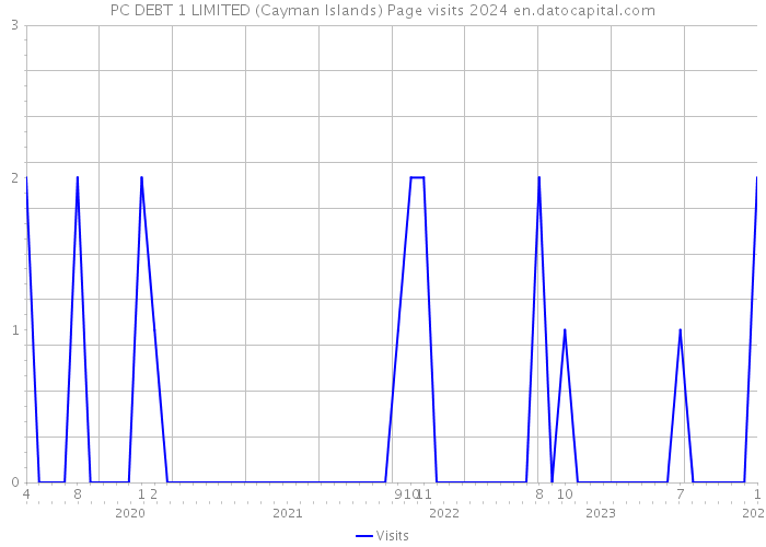 PC DEBT 1 LIMITED (Cayman Islands) Page visits 2024 