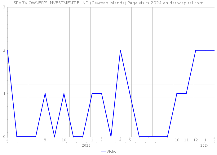 SPARX OWNER'S INVESTMENT FUND (Cayman Islands) Page visits 2024 