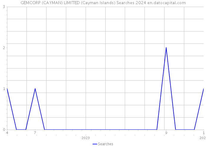 GEMCORP (CAYMAN) LIMITED (Cayman Islands) Searches 2024 