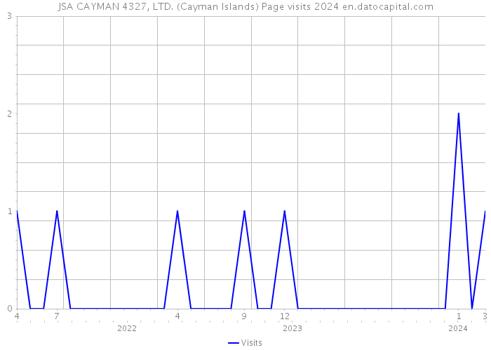 JSA CAYMAN 4327, LTD. (Cayman Islands) Page visits 2024 