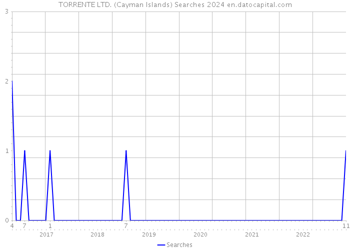 TORRENTE LTD. (Cayman Islands) Searches 2024 