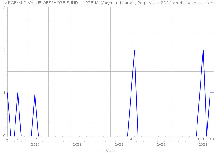LARGE/MID VALUE OFFSHORE FUND -- PZENA (Cayman Islands) Page visits 2024 