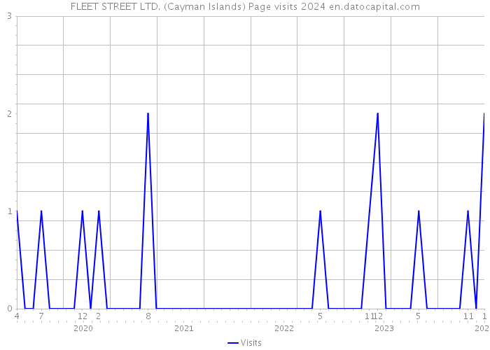 FLEET STREET LTD. (Cayman Islands) Page visits 2024 