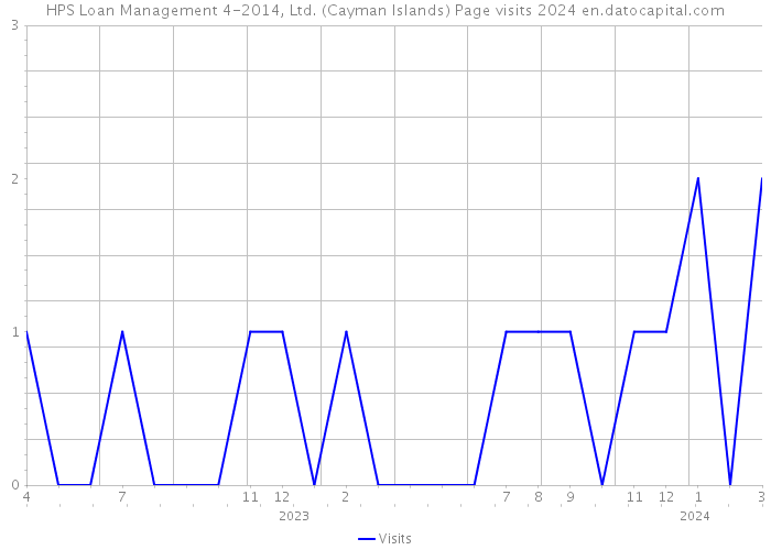 HPS Loan Management 4-2014, Ltd. (Cayman Islands) Page visits 2024 