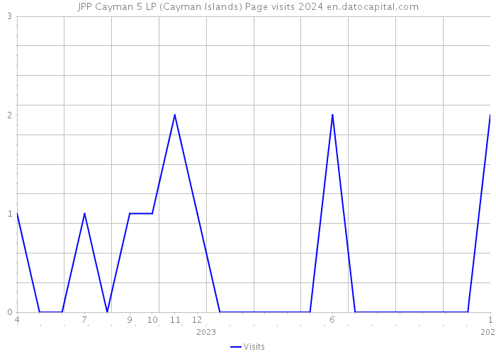 JPP Cayman 5 LP (Cayman Islands) Page visits 2024 
