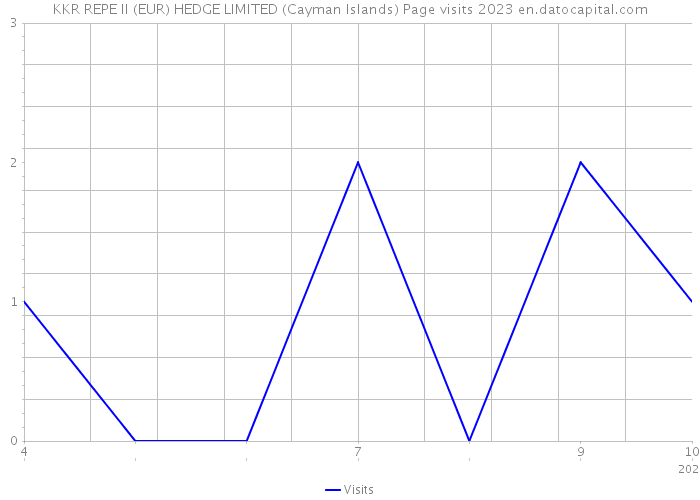 KKR REPE II (EUR) HEDGE LIMITED (Cayman Islands) Page visits 2023 