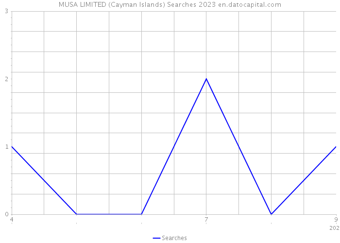 MUSA LIMITED (Cayman Islands) Searches 2023 