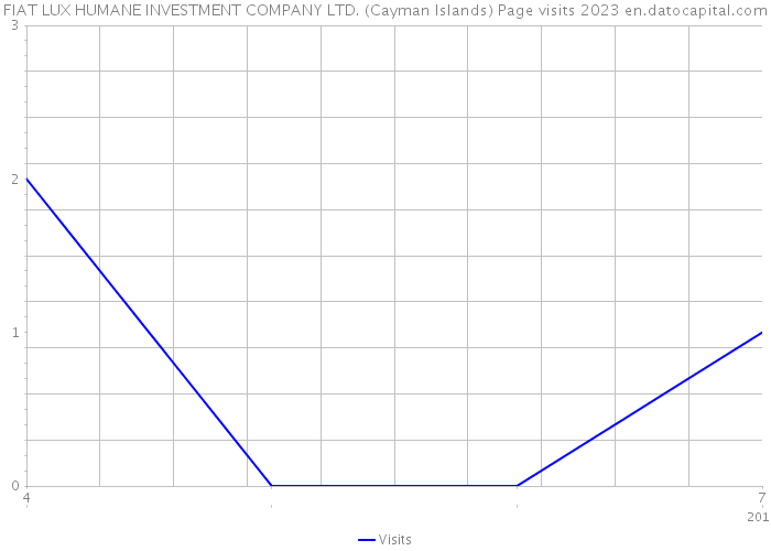 FIAT LUX HUMANE INVESTMENT COMPANY LTD. (Cayman Islands) Page visits 2023 