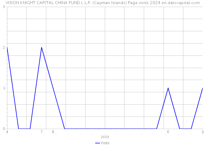 VISION KNIGHT CAPITAL CHINA FUND I, L.P. (Cayman Islands) Page visits 2024 