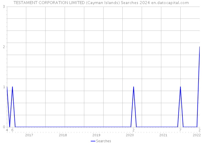 TESTAMENT CORPORATION LIMITED (Cayman Islands) Searches 2024 
