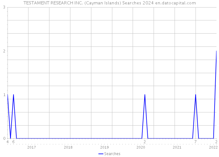 TESTAMENT RESEARCH INC. (Cayman Islands) Searches 2024 