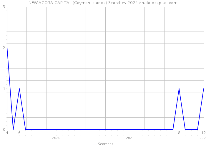 NEW AGORA CAPITAL (Cayman Islands) Searches 2024 