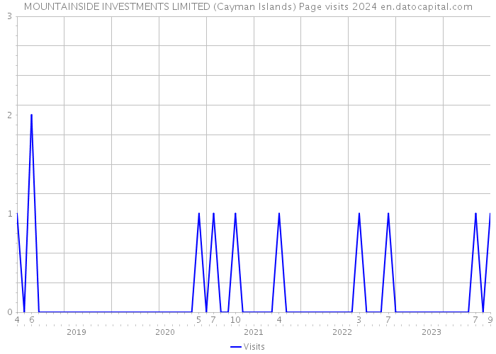 MOUNTAINSIDE INVESTMENTS LIMITED (Cayman Islands) Page visits 2024 