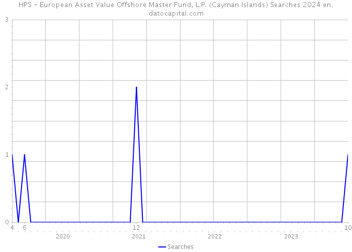 HPS - European Asset Value Offshore Master Fund, L.P. (Cayman Islands) Searches 2024 