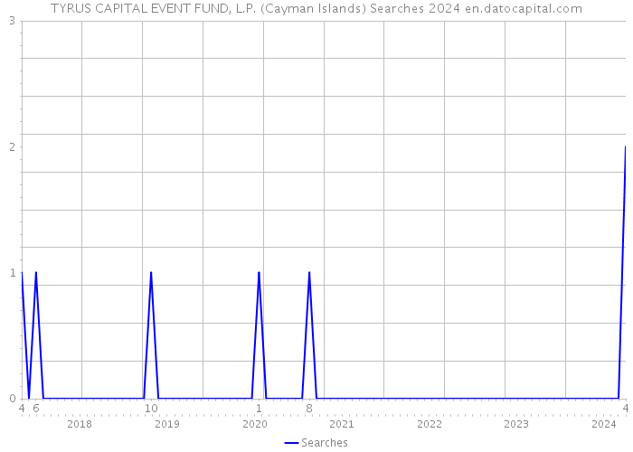 TYRUS CAPITAL EVENT FUND, L.P. (Cayman Islands) Searches 2024 