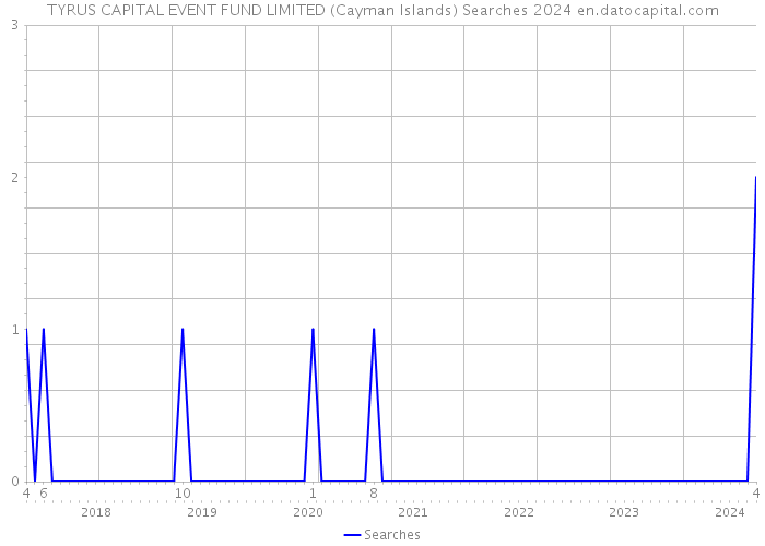 TYRUS CAPITAL EVENT FUND LIMITED (Cayman Islands) Searches 2024 