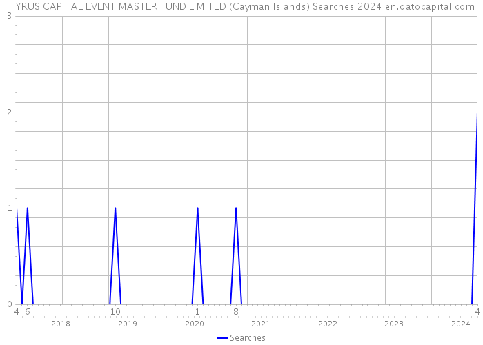 TYRUS CAPITAL EVENT MASTER FUND LIMITED (Cayman Islands) Searches 2024 