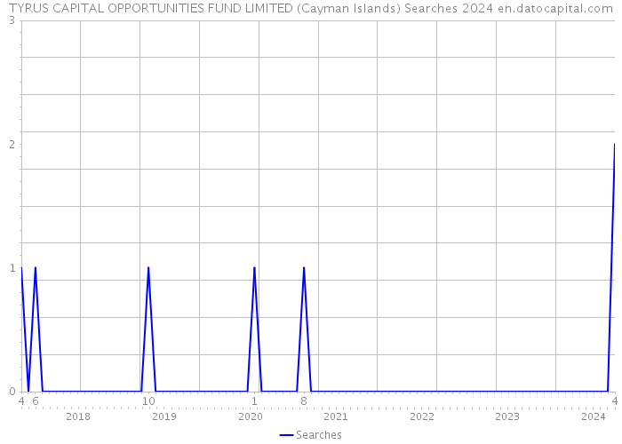 TYRUS CAPITAL OPPORTUNITIES FUND LIMITED (Cayman Islands) Searches 2024 