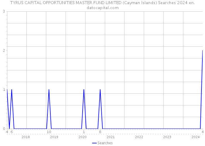 TYRUS CAPITAL OPPORTUNITIES MASTER FUND LIMITED (Cayman Islands) Searches 2024 