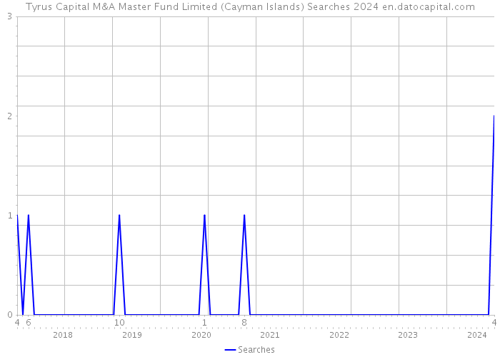 Tyrus Capital M&A Master Fund Limited (Cayman Islands) Searches 2024 