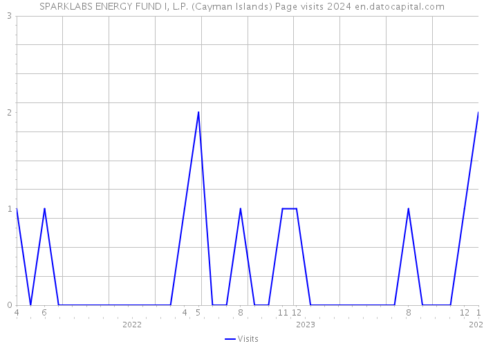 SPARKLABS ENERGY FUND I, L.P. (Cayman Islands) Page visits 2024 