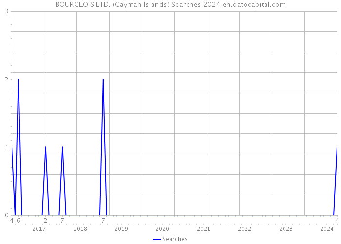 BOURGEOIS LTD. (Cayman Islands) Searches 2024 